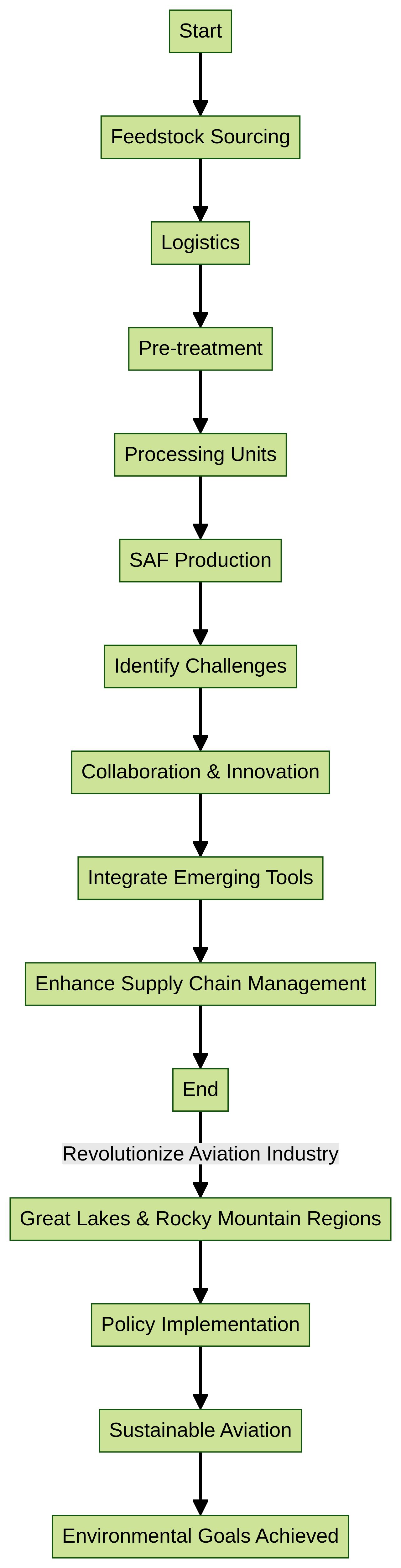 Flowchart of Sustainable Aviation Fuel (SAF) Supply Chain