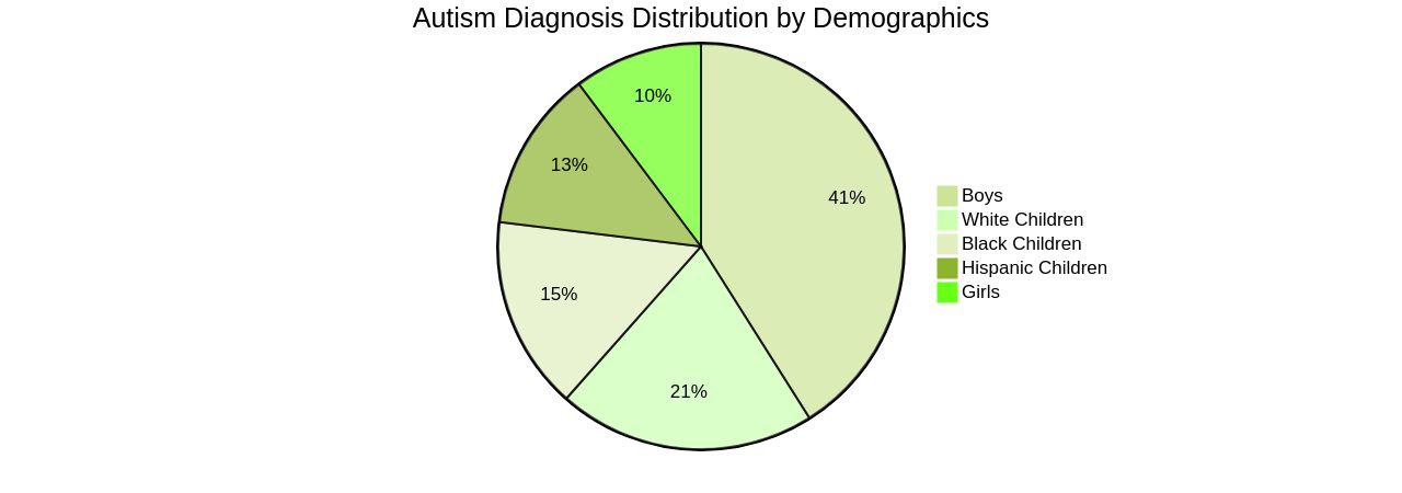 Distribution of Autism Symptoms and Severities