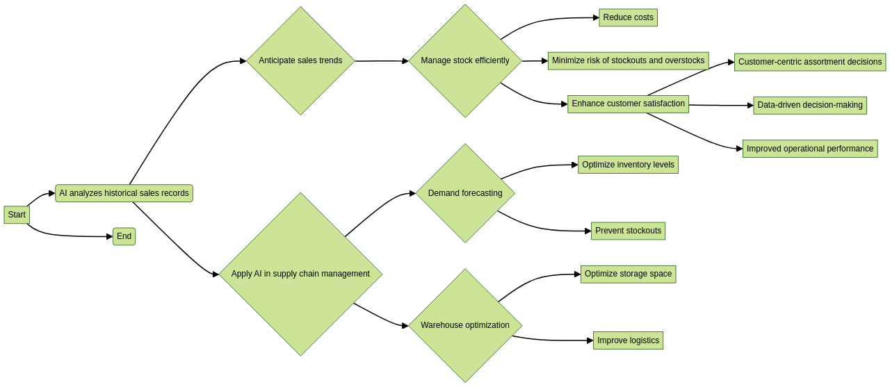 Flowchart: Predictive Analytics for Effective Inventory Management