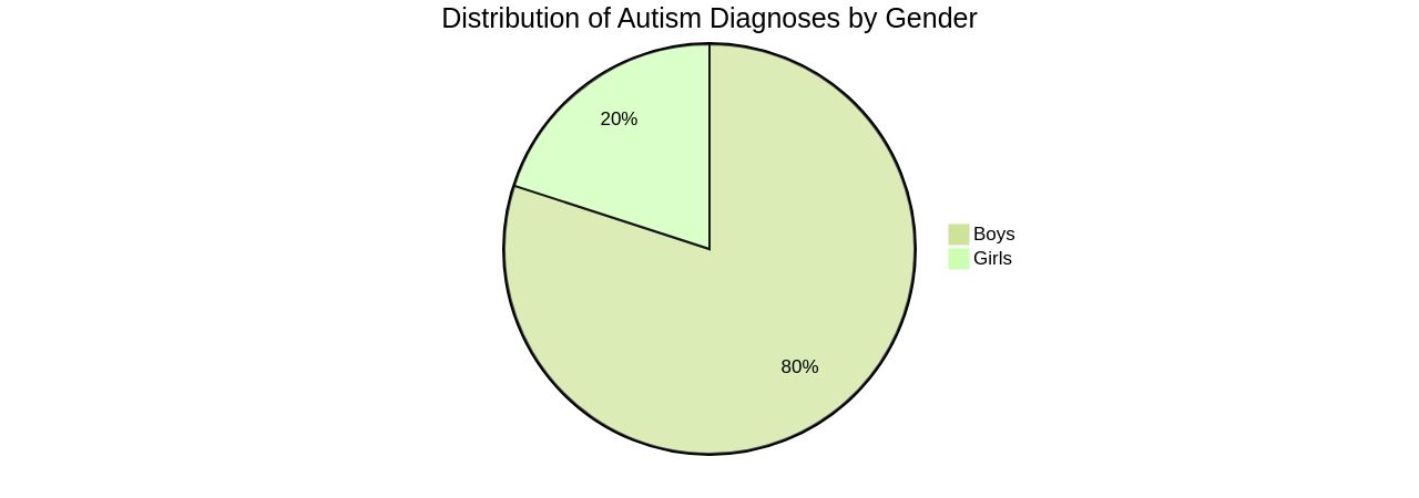 Distribution of Autism Diagnoses by Gender