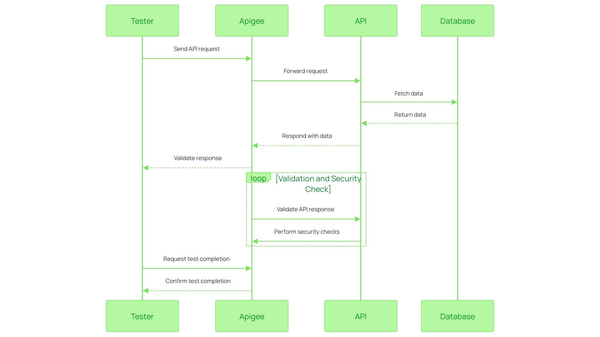 Sequence Diagram for API Automation Testing with Apigee