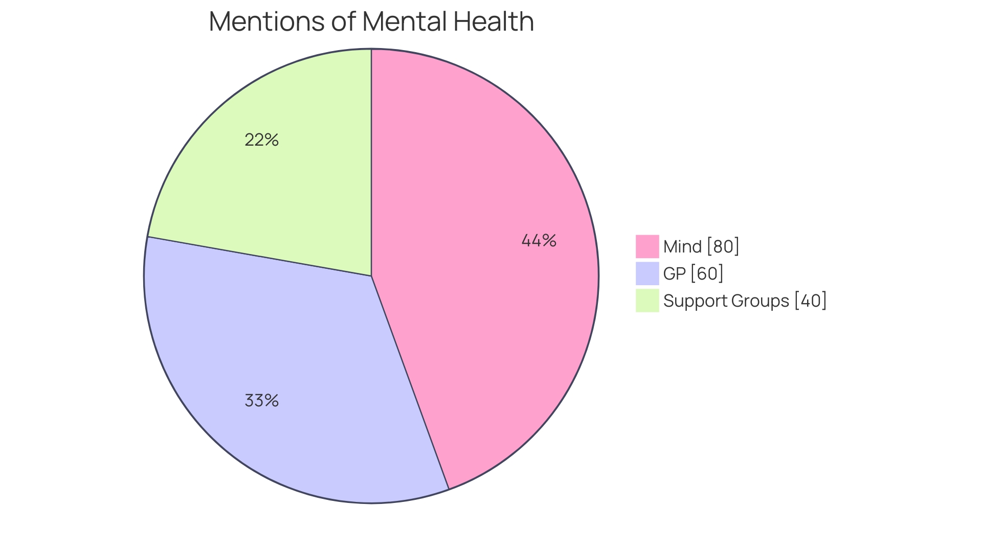 Distribution of Sleep Issues in Autistic Children