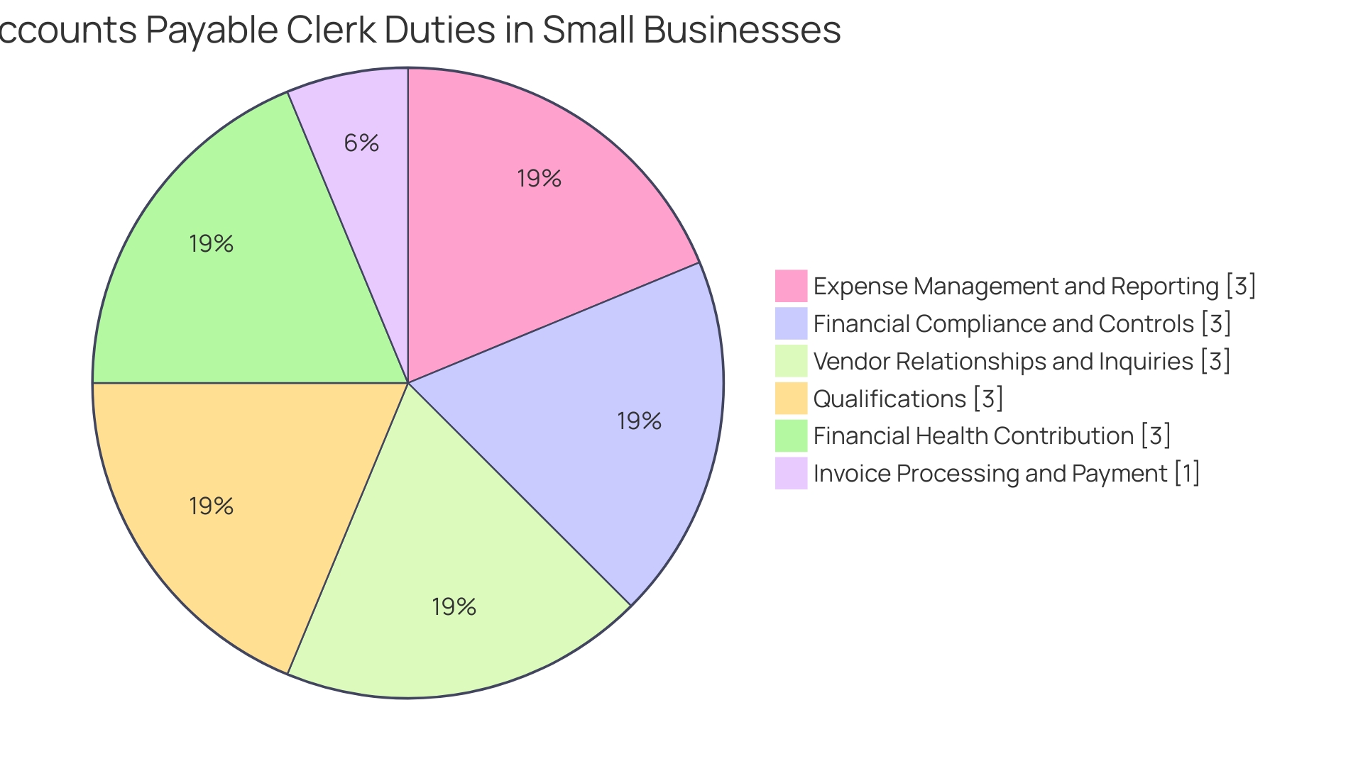 Proportions of Factors Impacting Accounts Payable Turnover Ratio