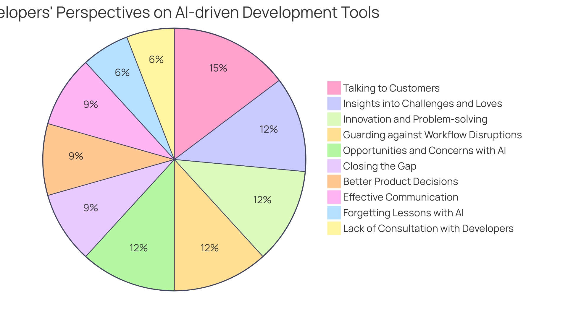 Percentage of Developers Leveraging AI Functionalities