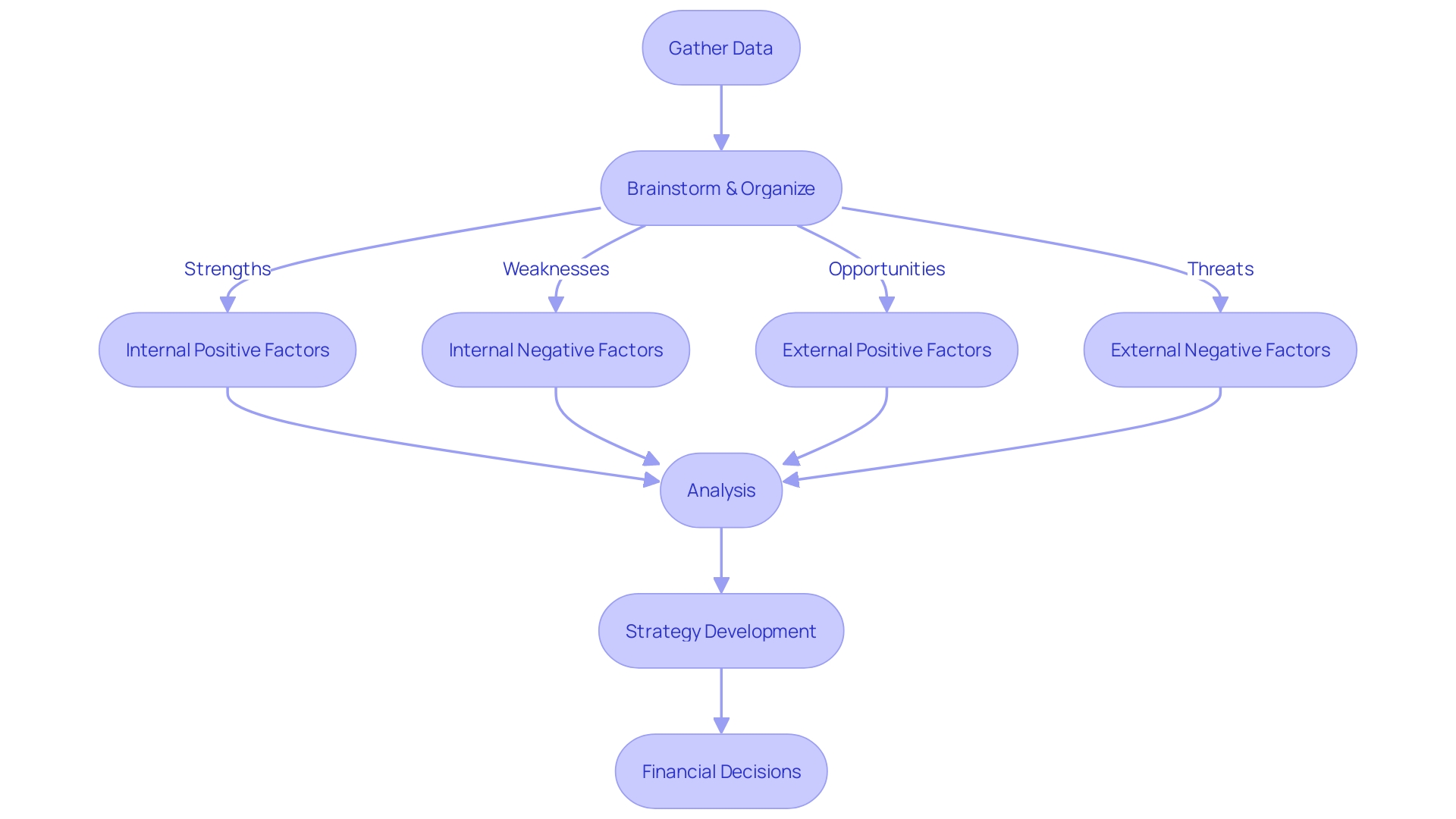 SWOT Analysis Process