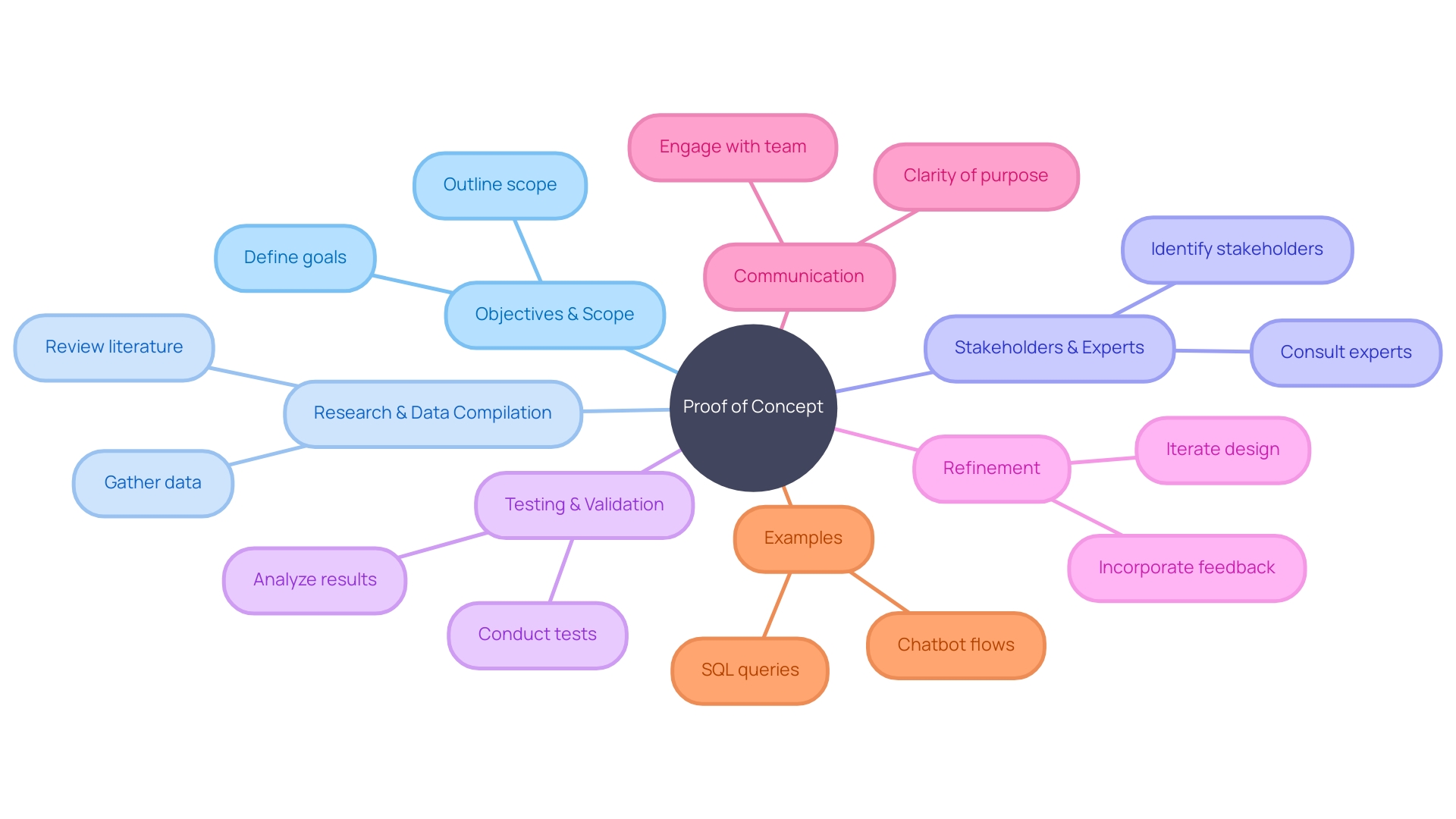 Crafting a Mind Map