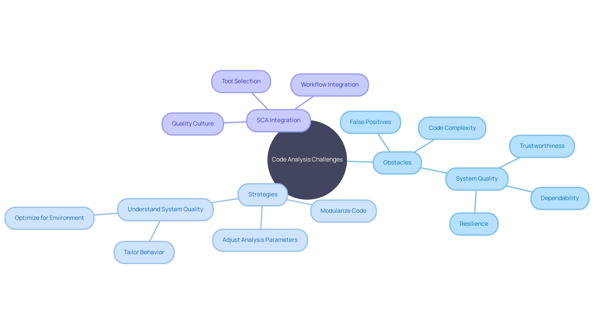 Challenges and Strategies for Code Analysis