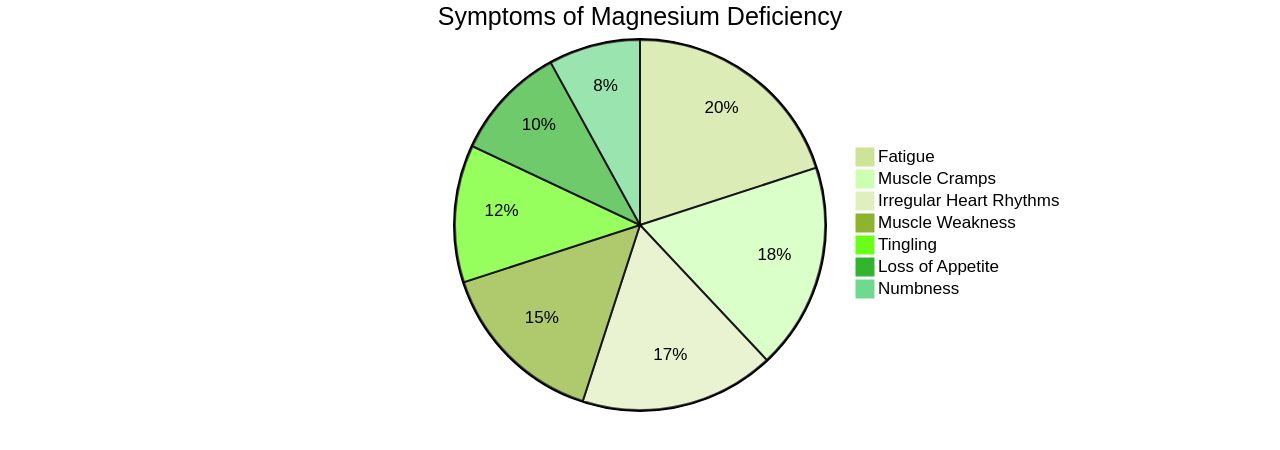 Pie Chart of Magnesium Deficiency Symptoms