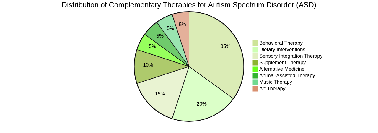 Pie Chart of Different Complementary Therapies for Autism Spectrum Disorder