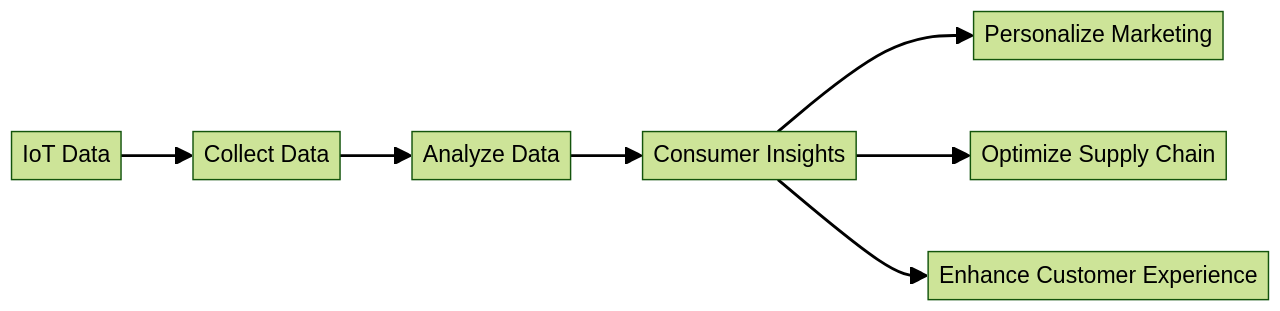 Flowchart of IoT Data Utilization in E-commerce