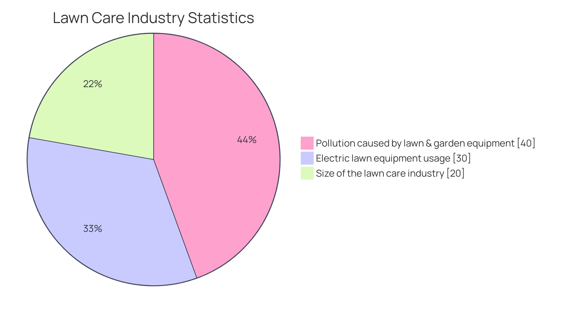 Distribution of Benefits of Renting Landscaping Equipment