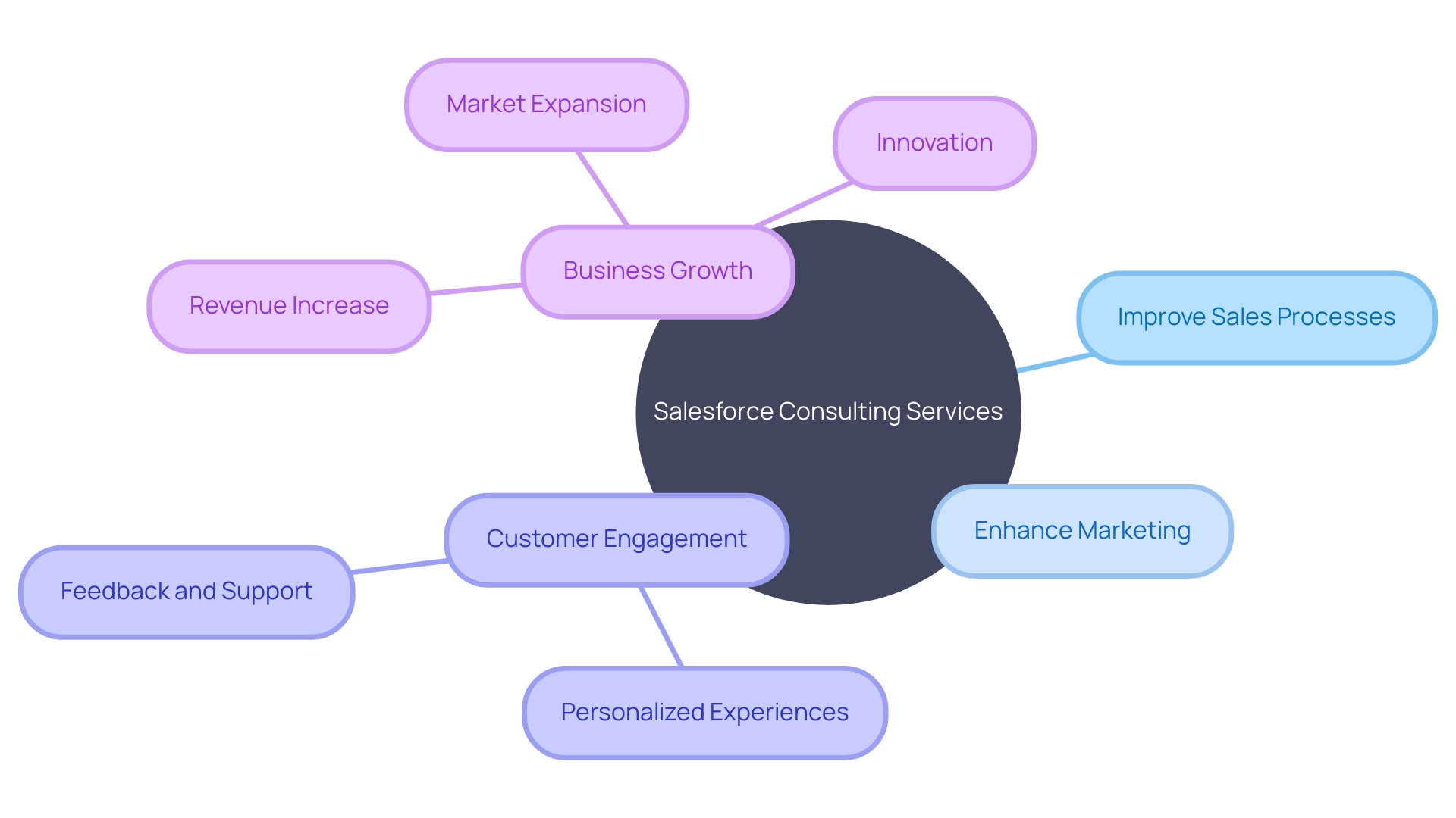 Expert Advice: Visualize the Key Benefits of Salesforce Consulting Services