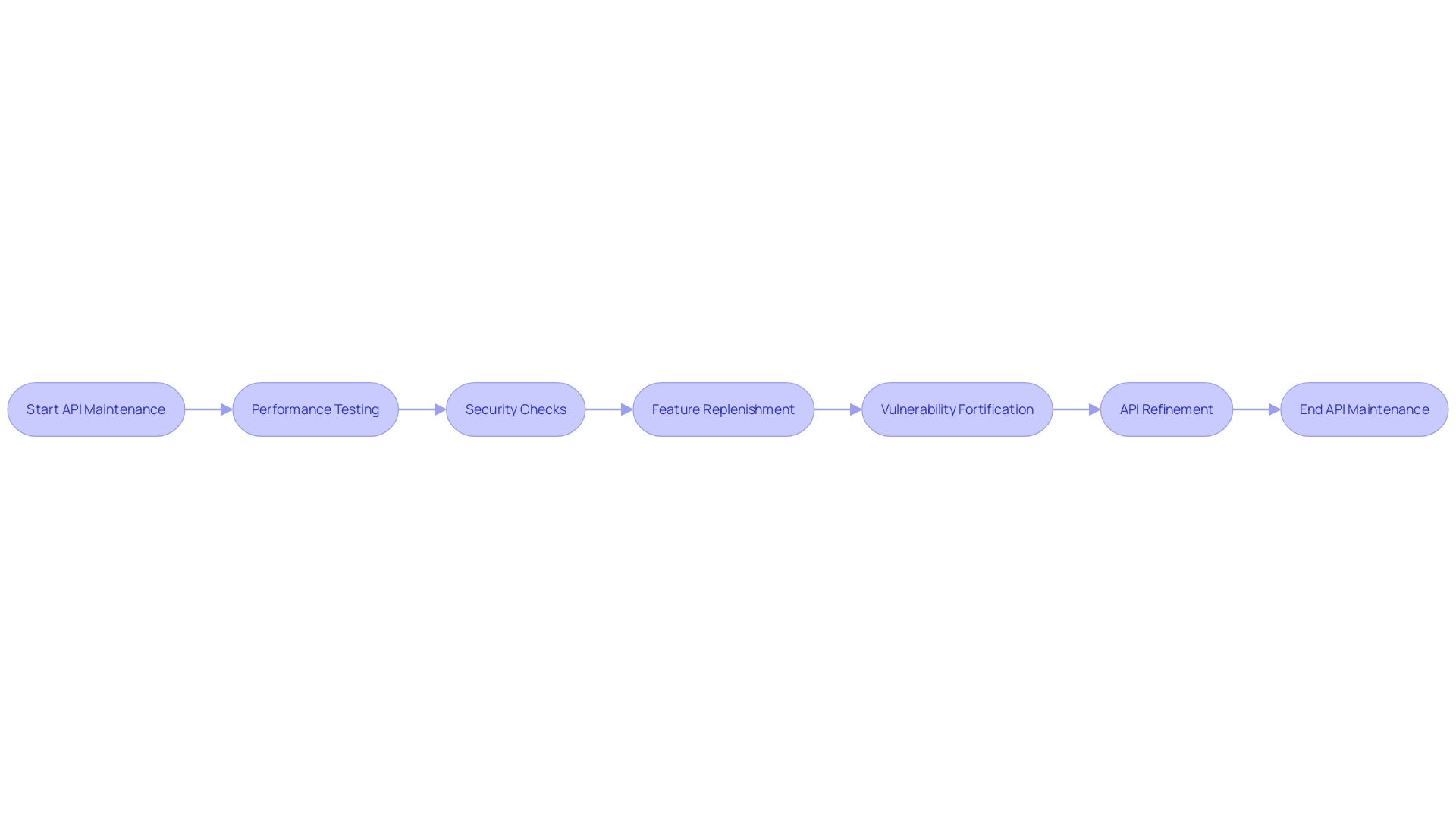 The Flowchart of API Maintenance Process