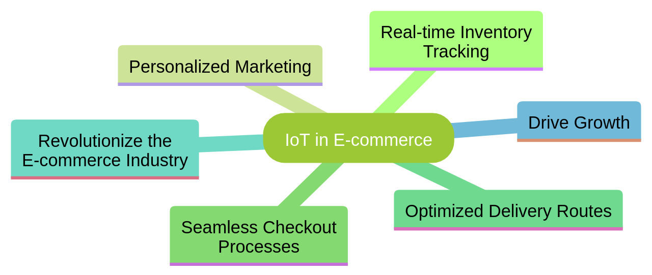 Mind Map of IoT-enabled E-commerce Innovations