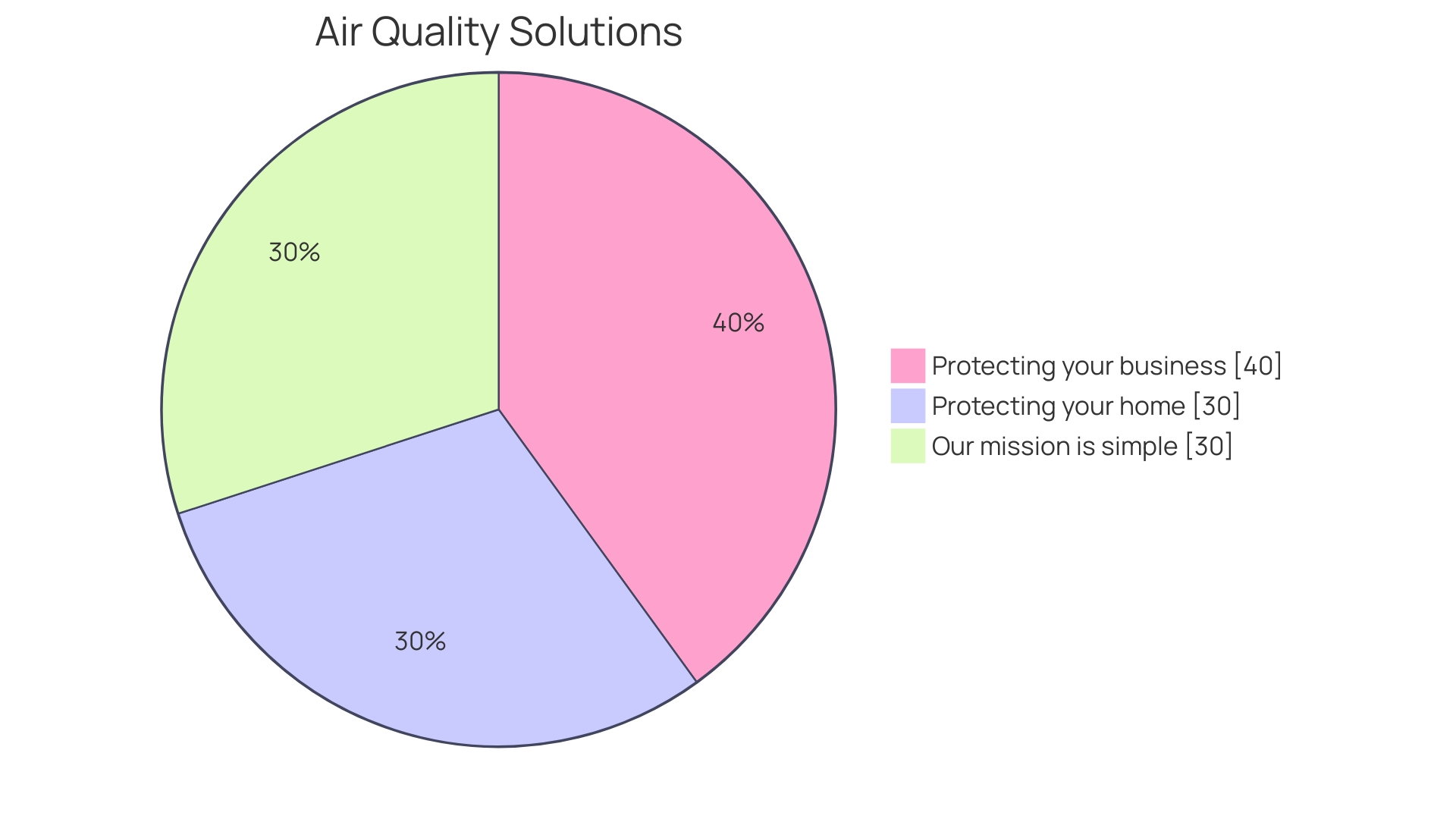 Proportions of Benefits for Renting an Ozone Machine