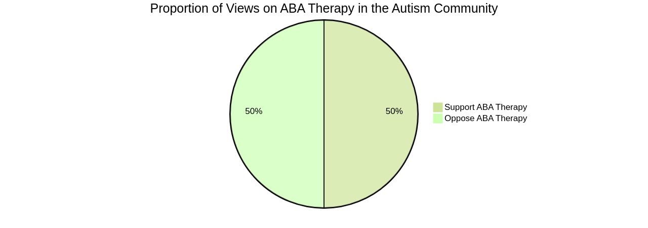 Proportion of Views on ABA Therapy in the Autism Community