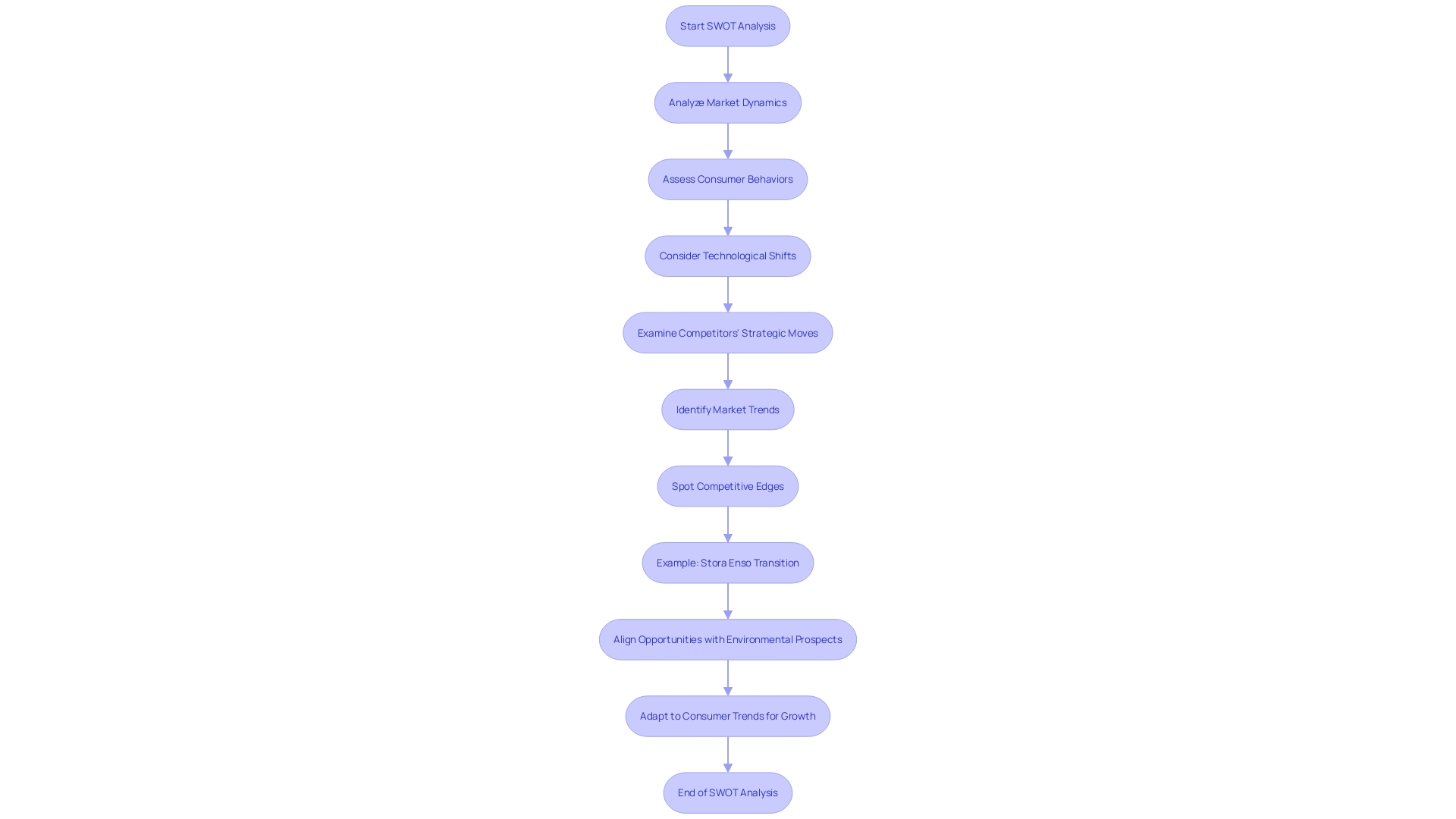 Flowchart: SWOT Analysis for Pinpointing Opportunities