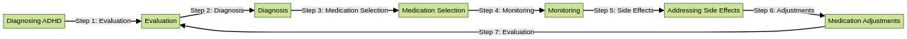 Flowchart of ADHD Medication Management Process