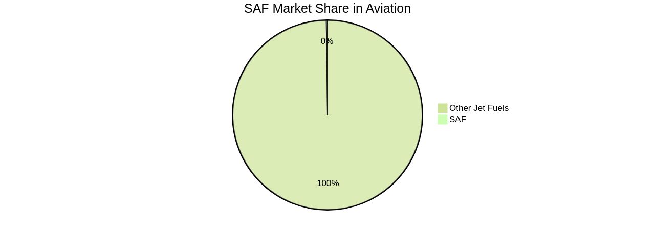 Distribution of Sustainable Aviation Fuel (SAF) Market Share