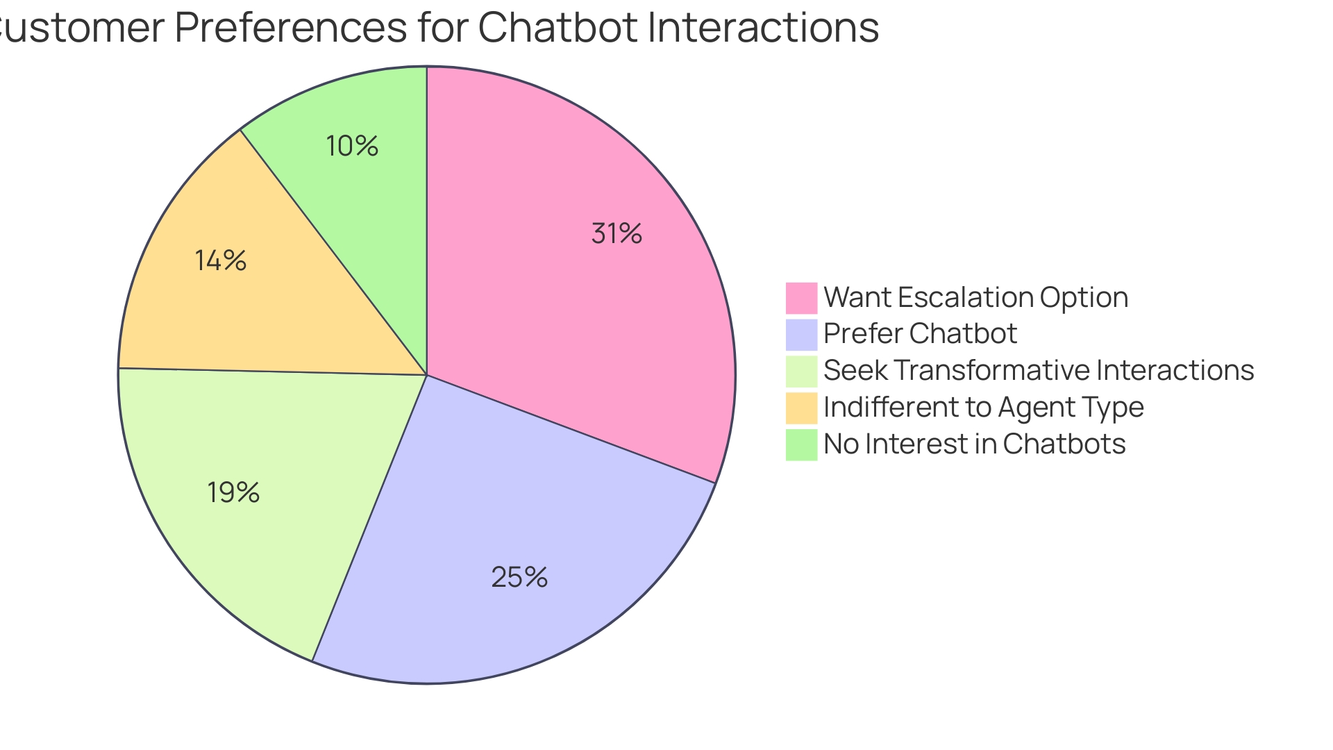 Distribution of Customer Preferences for Chatbot Interactions