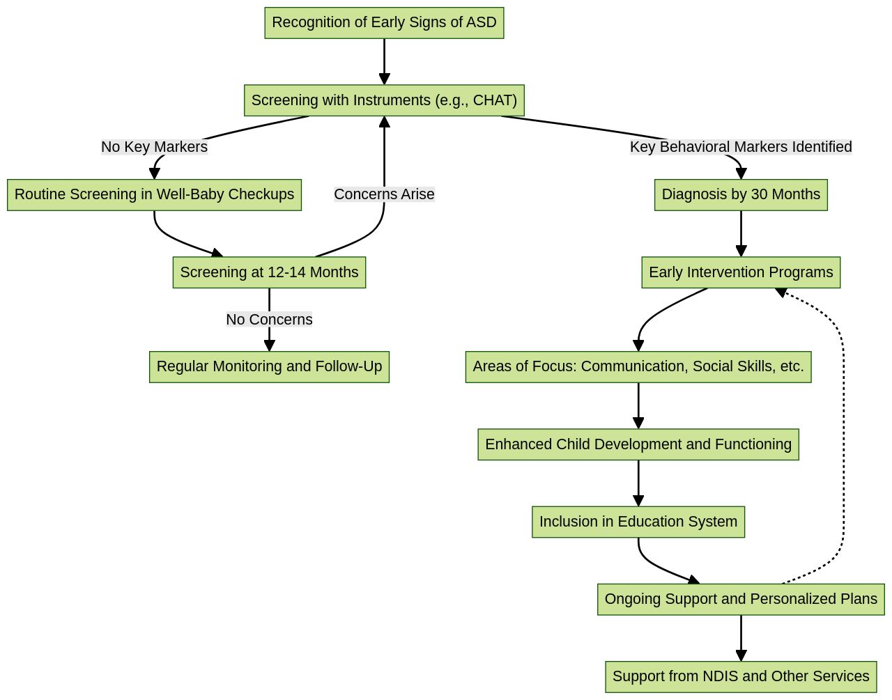 Flowchart: Early Detection and Intervention for Autism Spectrum Disorder