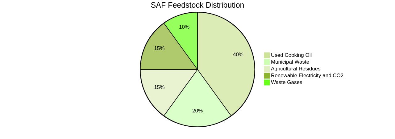 Distribution of Sustainable Aviation Fuel (SAF) Sources