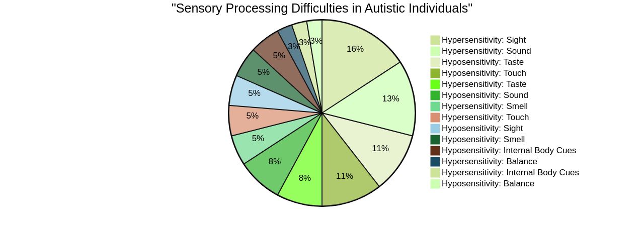 Distribution of Sensory Processing Difficulties in Autistic Individuals