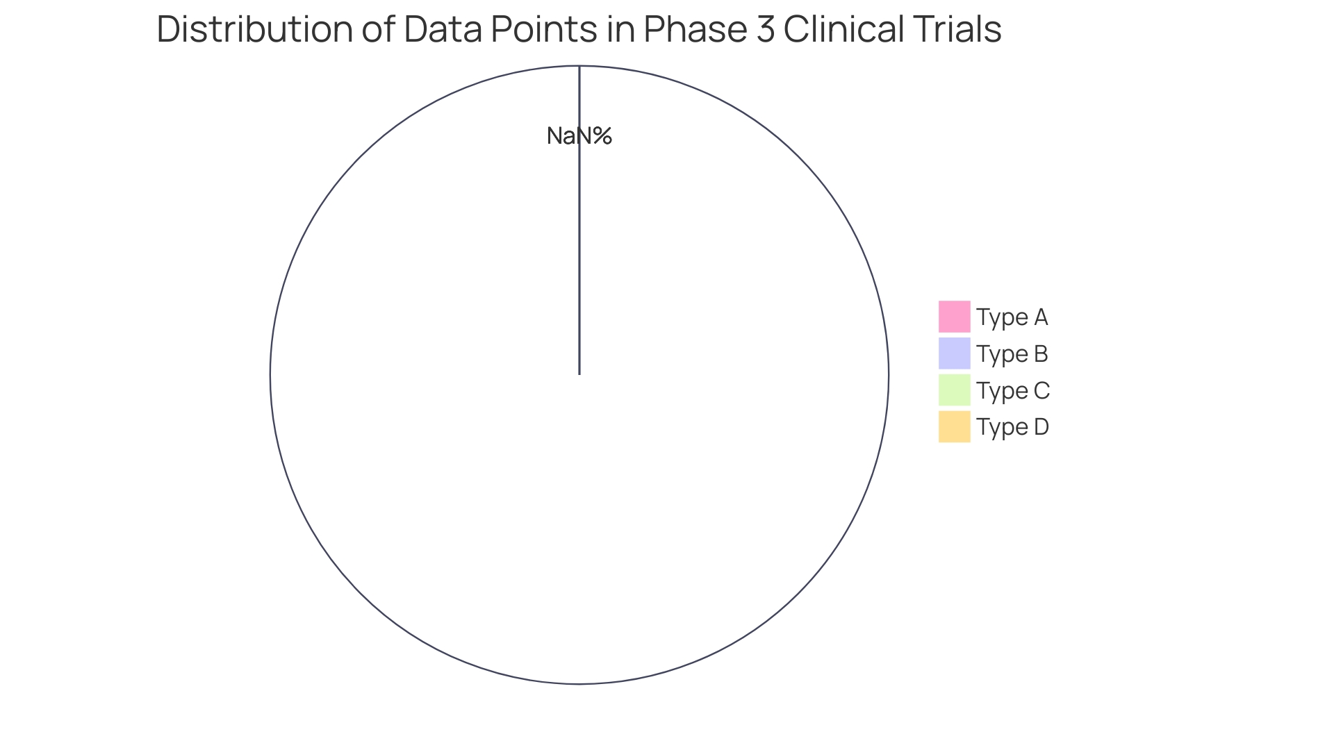 Distribution of Data Points in Clinical Trials