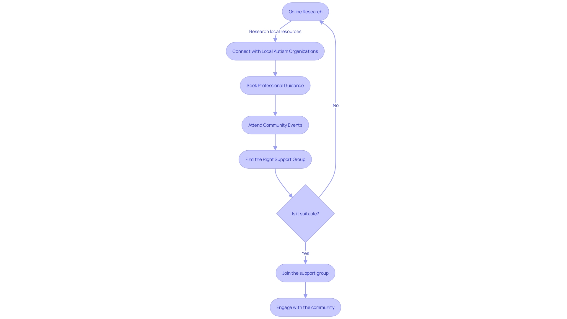 Process of Finding a Local Autism Support Group