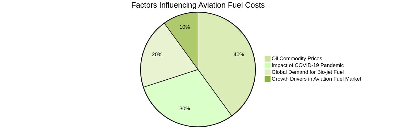 Distribution of Factors Influencing Aviation Fuel Costs