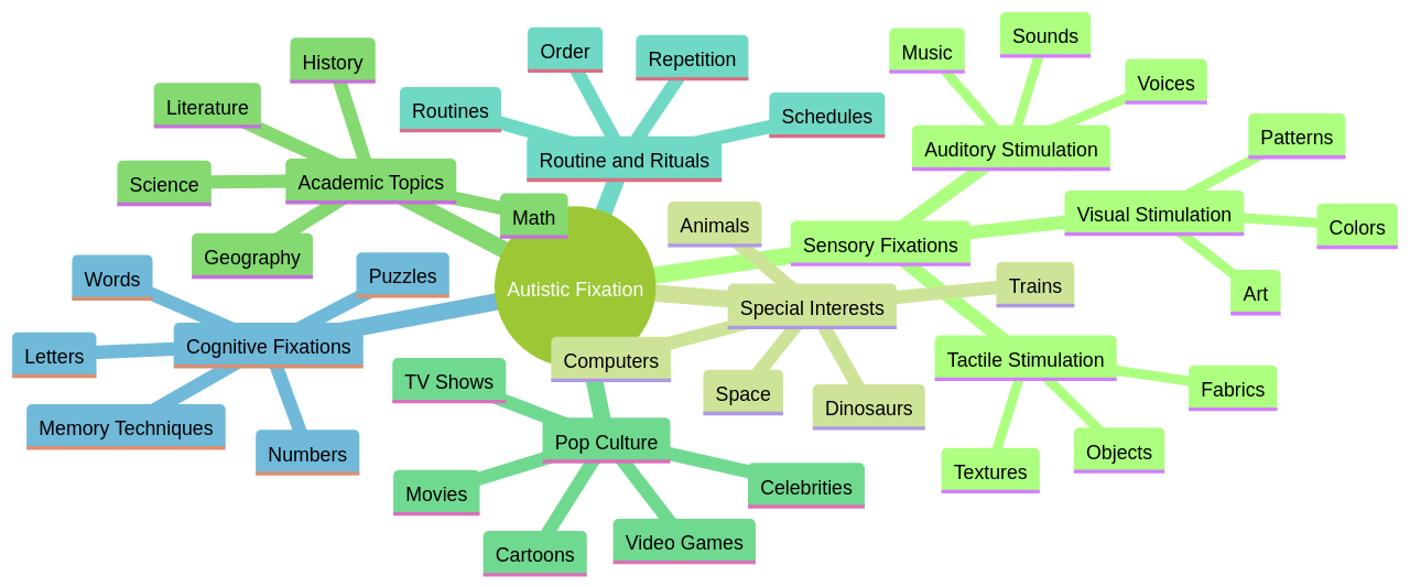 Mind Map of Autistic Fixation Concepts