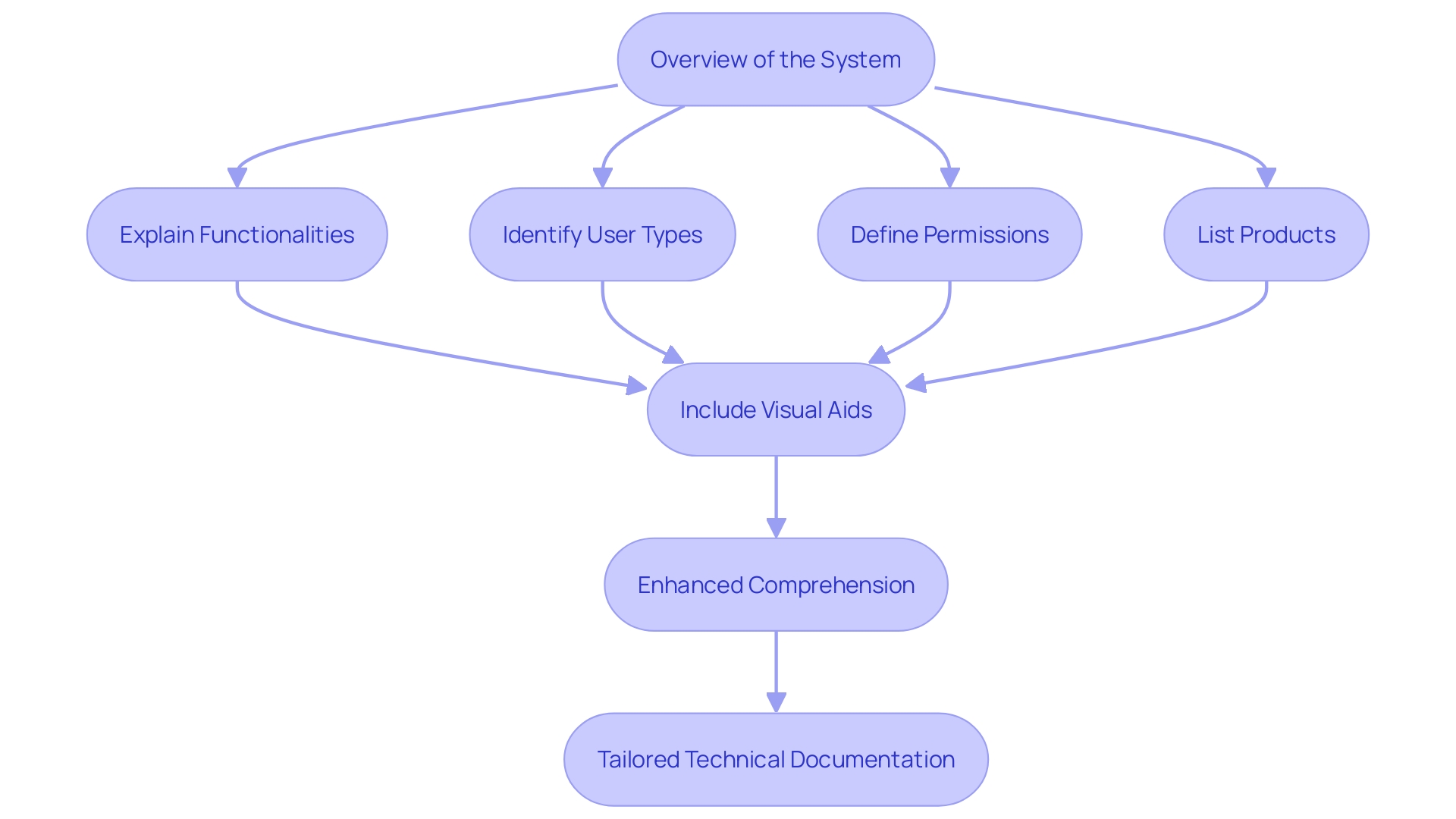 Process Flowchart for Tailored Technical Documentation