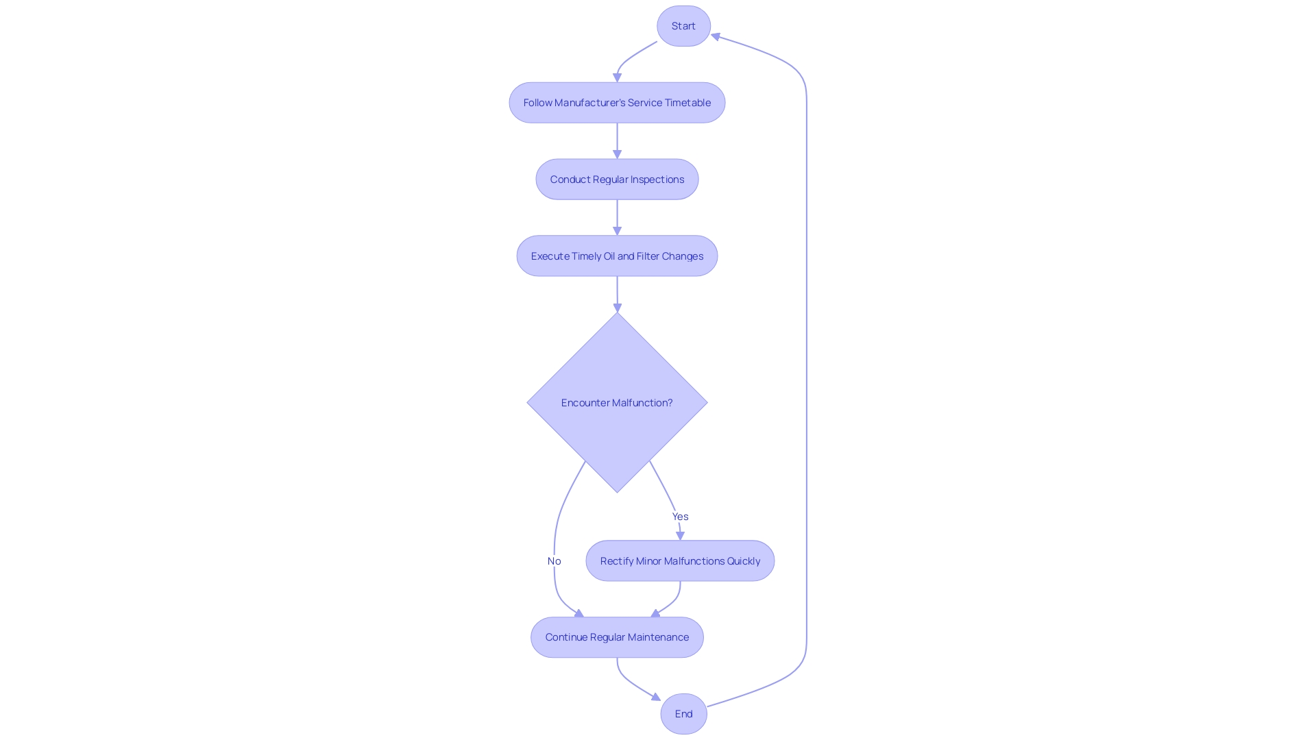 Maintenance Protocol Flowchart