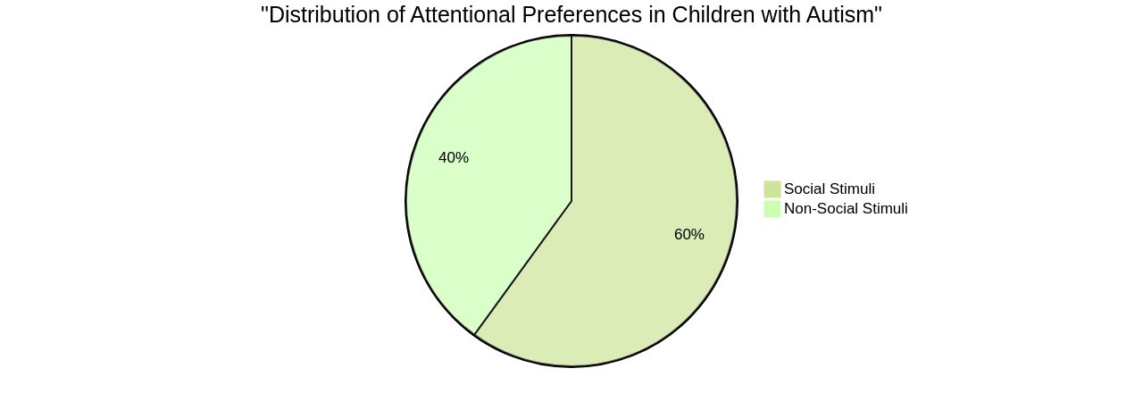 Distribution of Attentional Preferences in Children with Autism