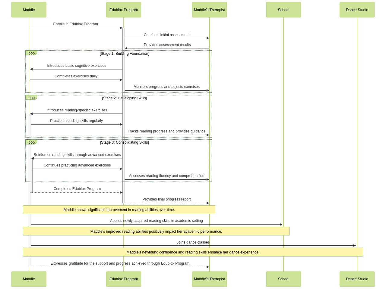 Sequence Diagram: Maddie's Journey with Edublox