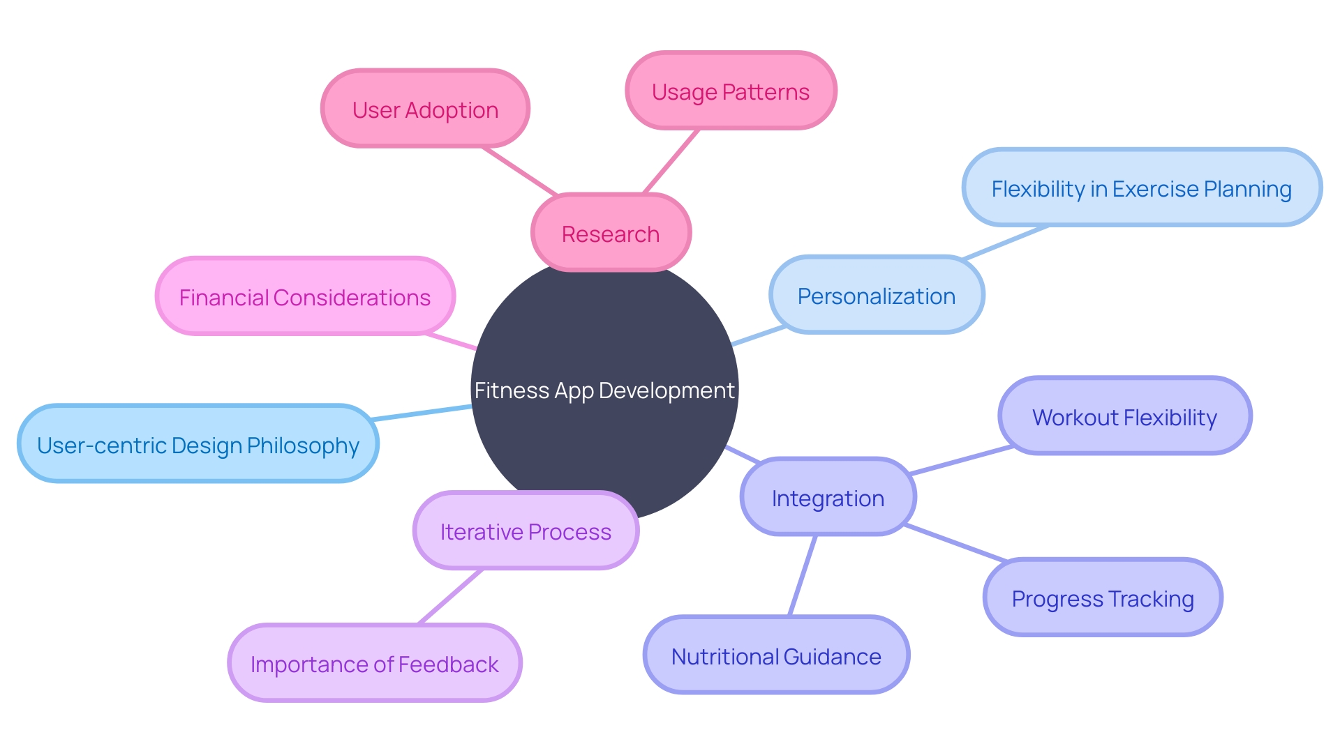 Mind Map: Key Elements for Successful Fitness App Development