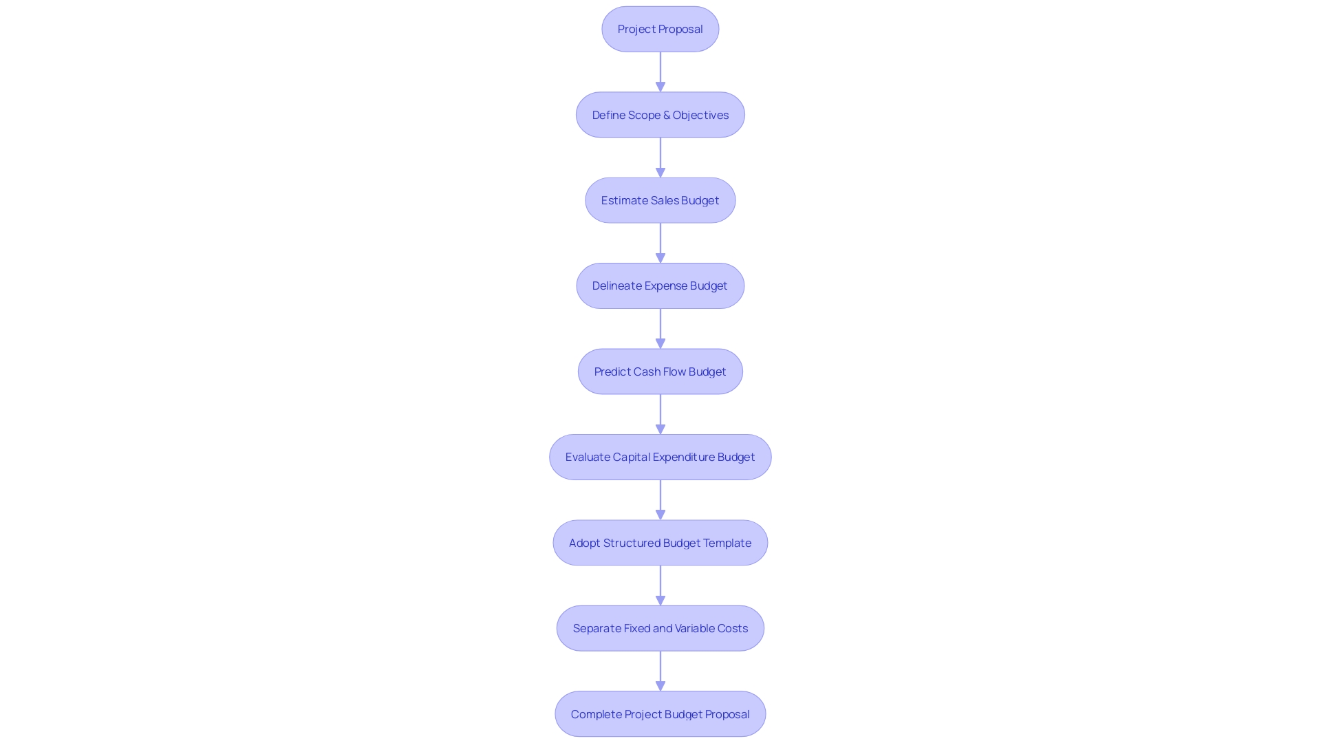 Process Flowchart: Crafting a Project Proposal Budget