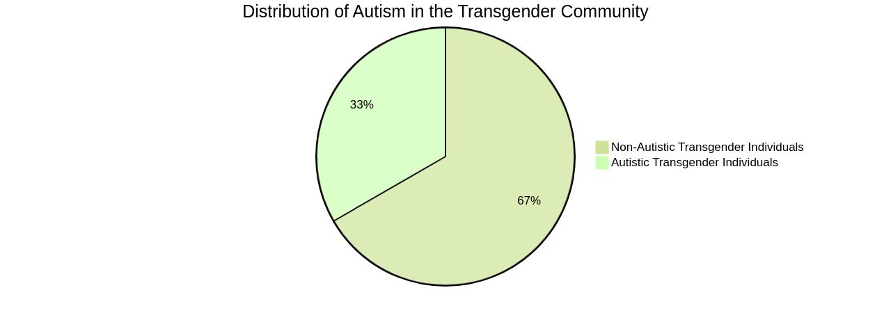 Distribution of Autism in the Transgender Community