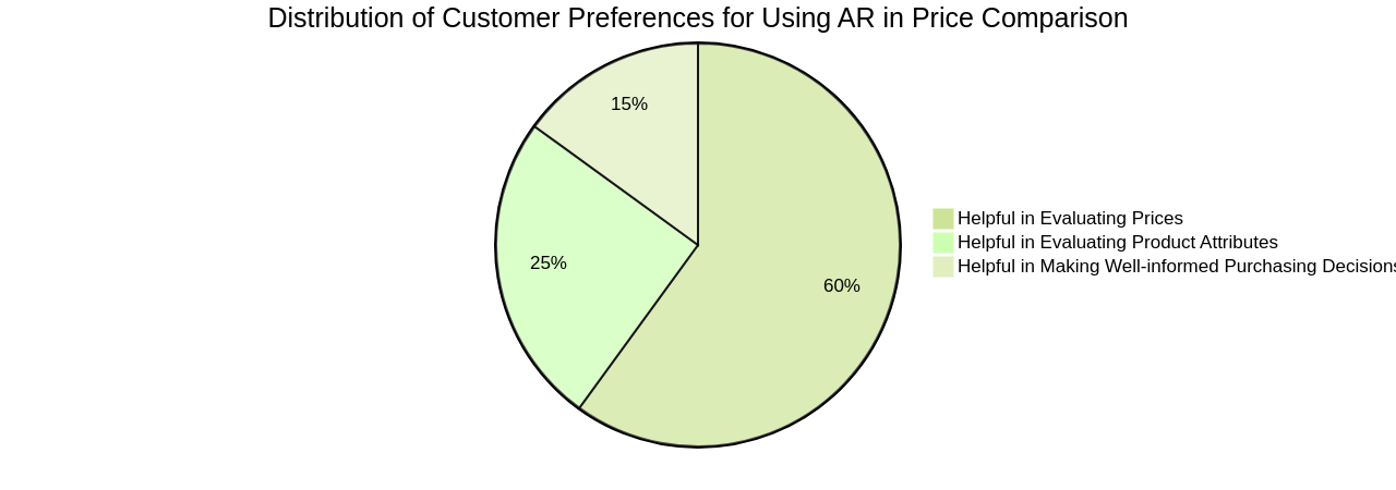 How Augmented Reality Influences Price Comparison in E-commerce