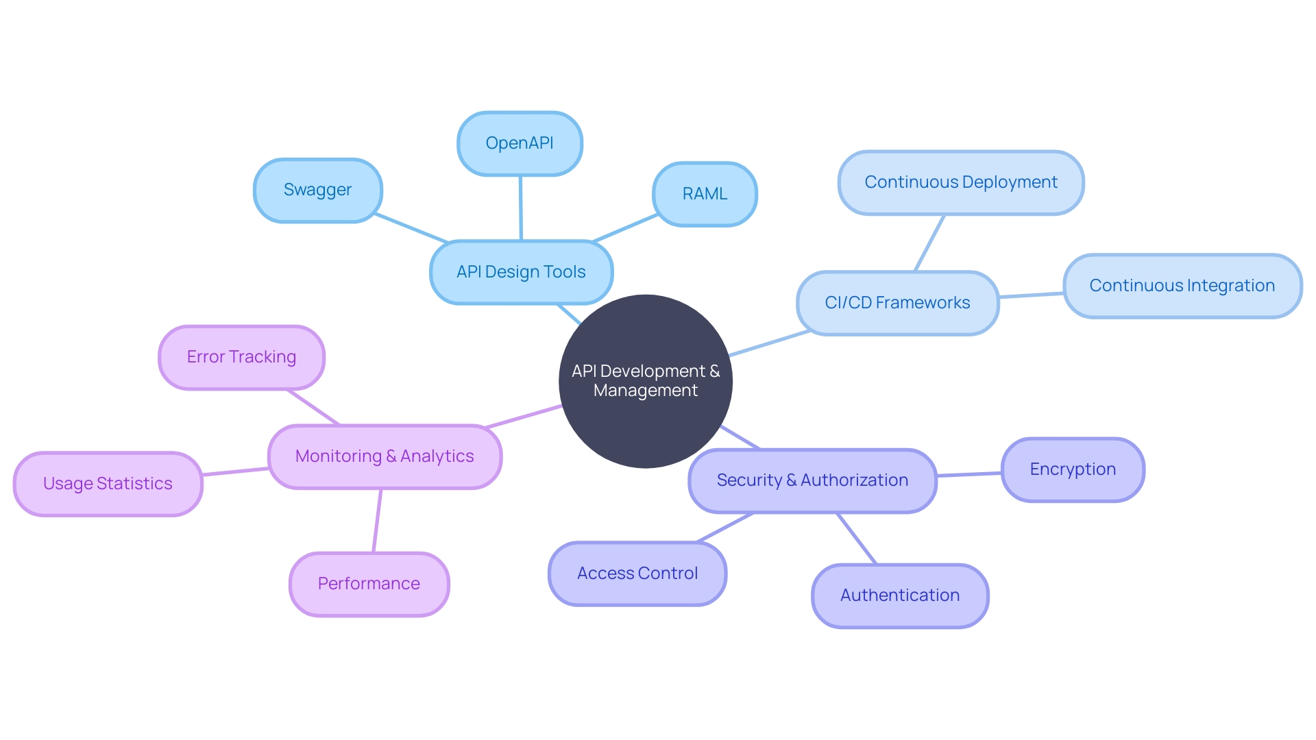 API Design Tools, Continuous Integration/Continuous Deployment (CI/CD), Security and Authorization, Monitoring and Analytics