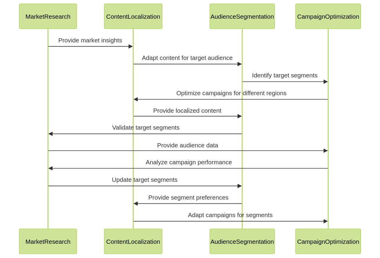 Sequence Diagram of Global E-commerce Marketing Strategy