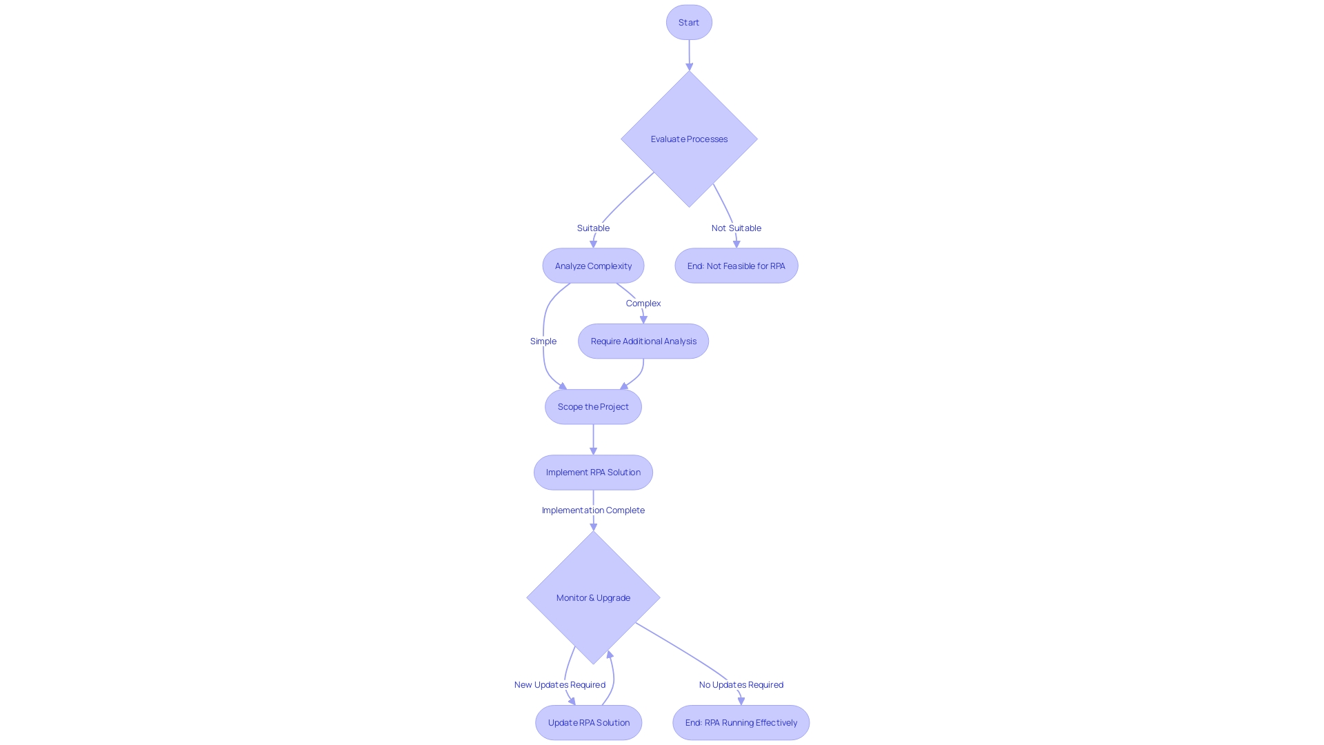 Flowchart for RPA Implementation Process