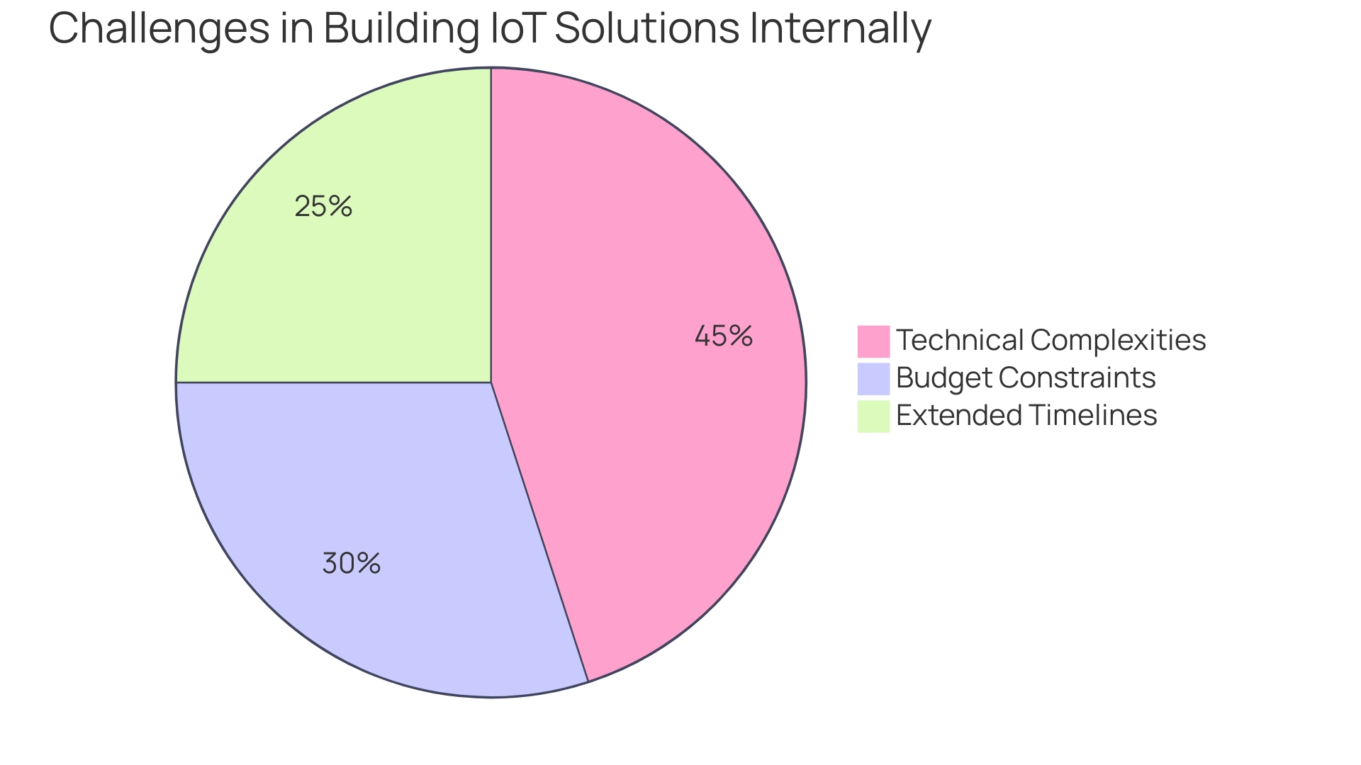 Distribution of Challenges Faced by Organizations in Building IoT Solutions Internally