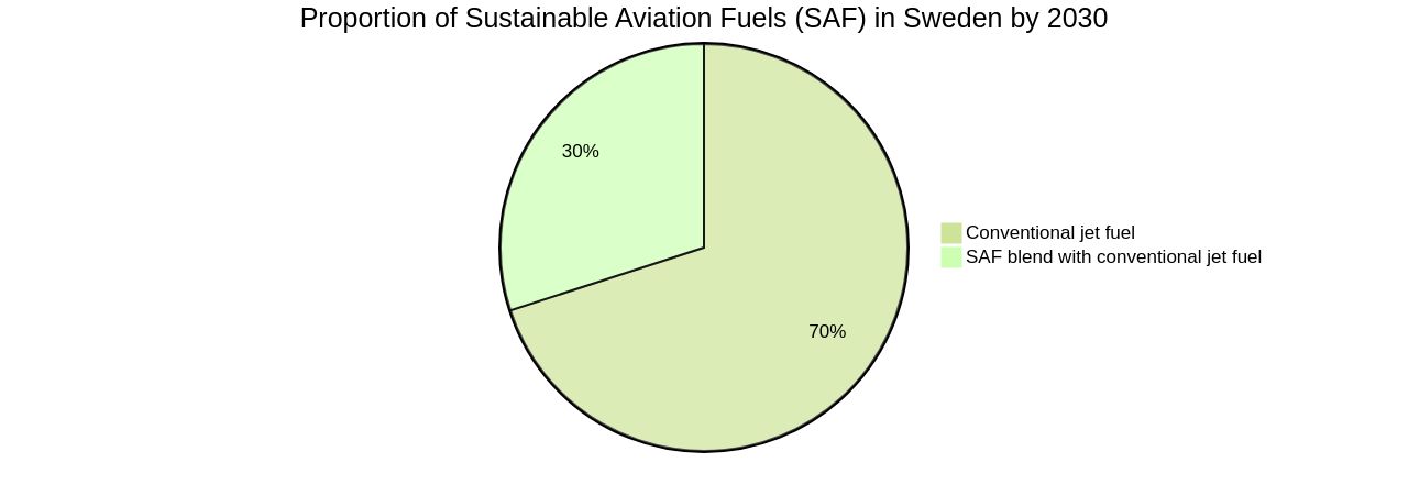 Proportion of Sustainable Aviation Fuels (SAF) in Sweden by 2030