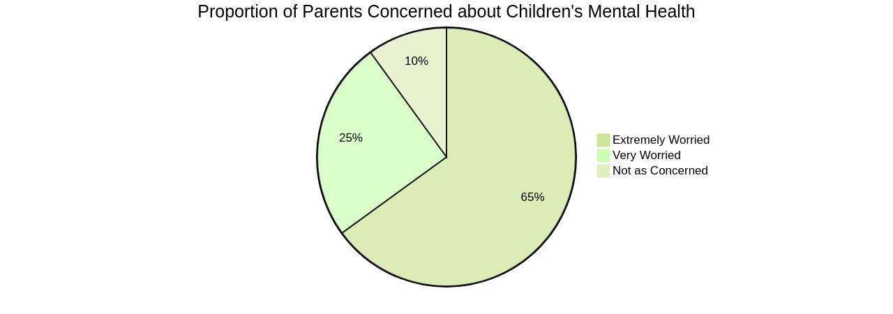 Proportion of U.S. parents worried about their children's mental health