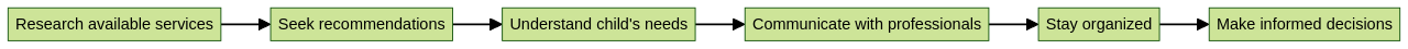 Flowchart: Navigating Support Services for Children with Autism