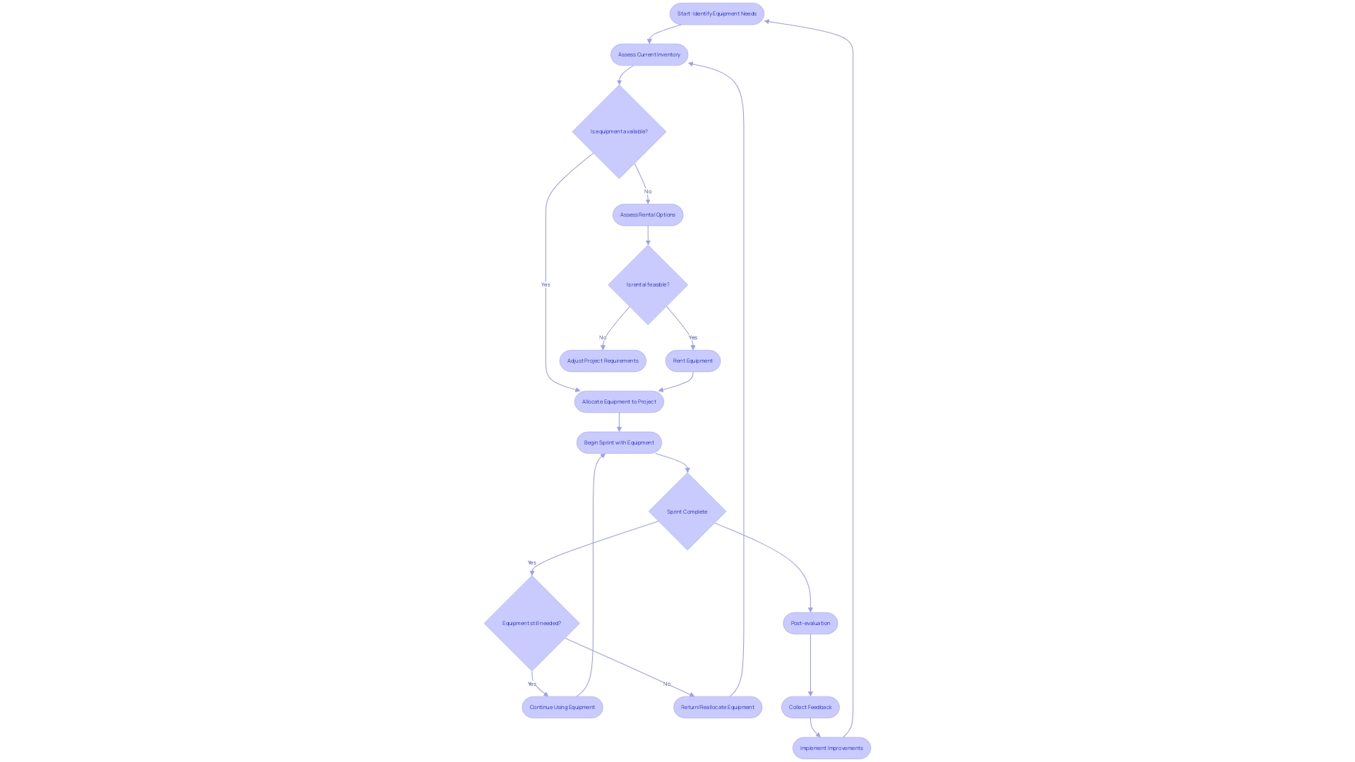 Flowchart: Agile Equipment Rental Process