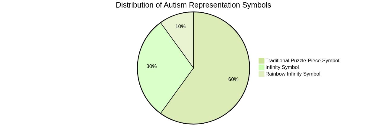 Distribution of Autism Representation Symbols