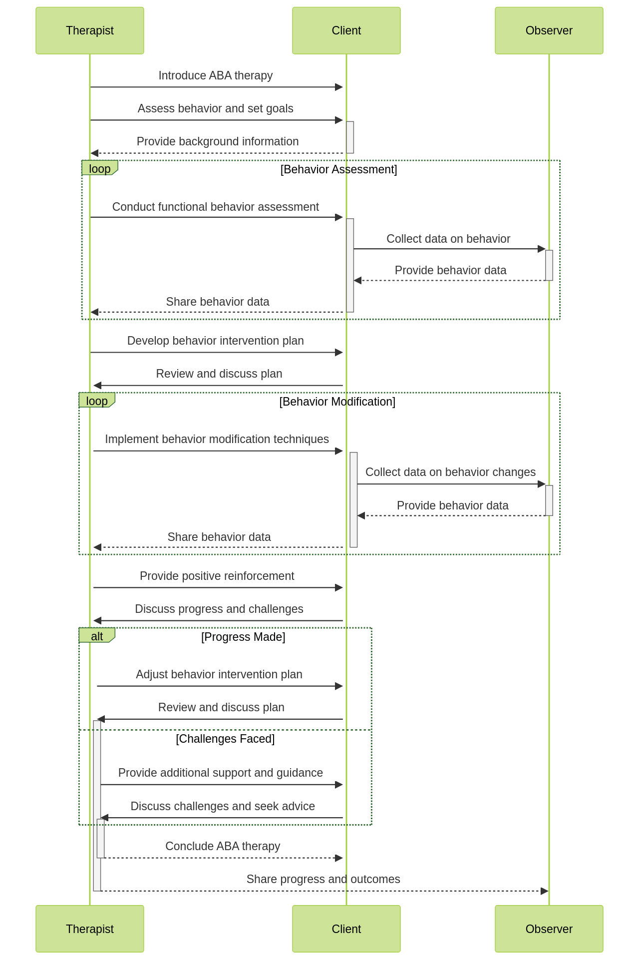 Sequence Diagram of Applied Behavior Analysis (ABA) Therapy