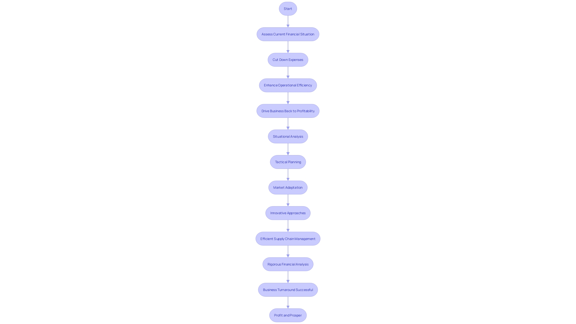 Flowchart: Steps to Navigate a Business Turnaround